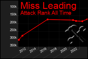 Total Graph of Miss Leading