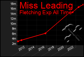 Total Graph of Miss Leading