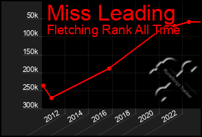 Total Graph of Miss Leading