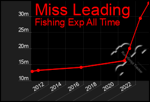 Total Graph of Miss Leading