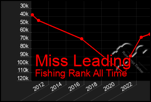 Total Graph of Miss Leading