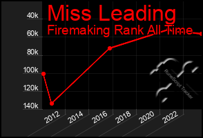 Total Graph of Miss Leading