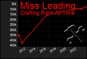 Total Graph of Miss Leading