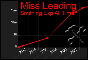 Total Graph of Miss Leading