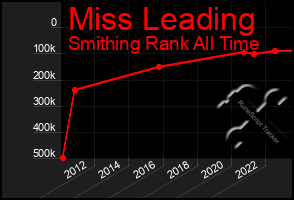 Total Graph of Miss Leading