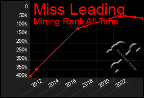 Total Graph of Miss Leading