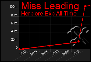 Total Graph of Miss Leading