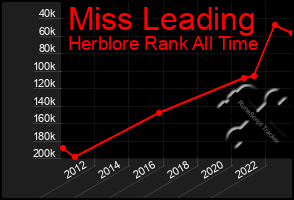 Total Graph of Miss Leading