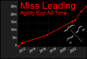 Total Graph of Miss Leading