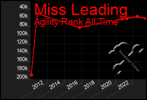 Total Graph of Miss Leading