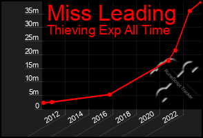 Total Graph of Miss Leading