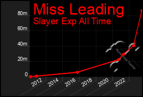 Total Graph of Miss Leading