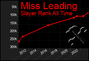 Total Graph of Miss Leading