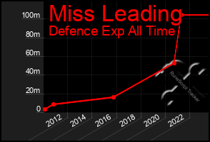 Total Graph of Miss Leading