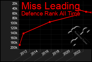 Total Graph of Miss Leading