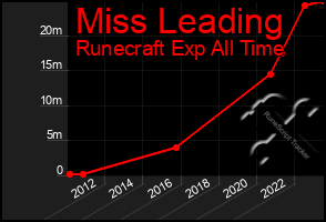 Total Graph of Miss Leading