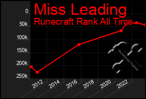 Total Graph of Miss Leading