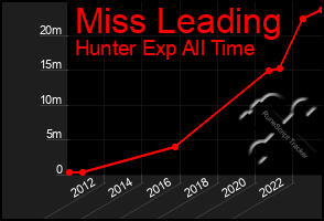 Total Graph of Miss Leading