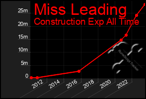 Total Graph of Miss Leading