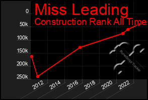 Total Graph of Miss Leading