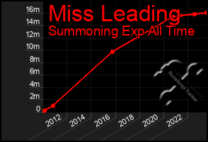 Total Graph of Miss Leading