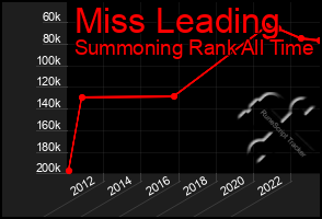 Total Graph of Miss Leading