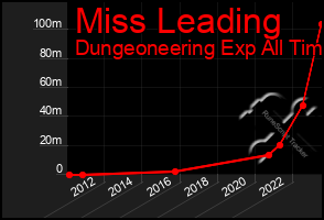 Total Graph of Miss Leading