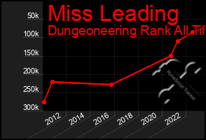 Total Graph of Miss Leading