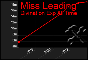 Total Graph of Miss Leading