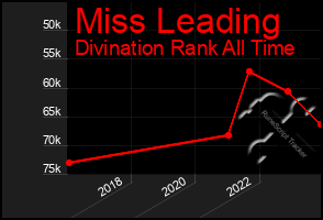 Total Graph of Miss Leading