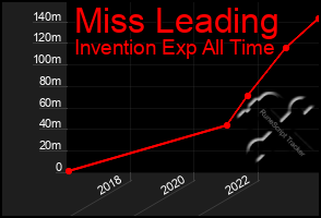 Total Graph of Miss Leading