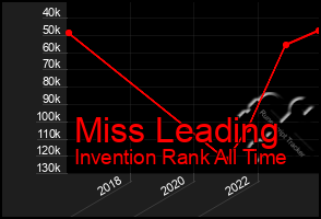 Total Graph of Miss Leading