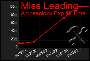 Total Graph of Miss Leading