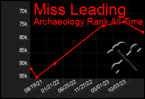 Total Graph of Miss Leading