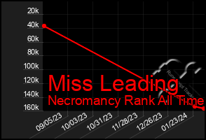 Total Graph of Miss Leading