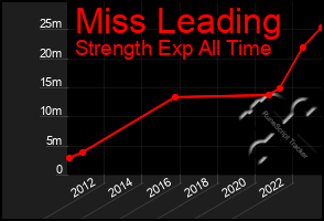 Total Graph of Miss Leading