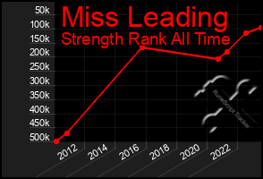 Total Graph of Miss Leading