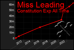 Total Graph of Miss Leading