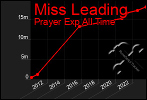 Total Graph of Miss Leading