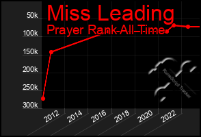 Total Graph of Miss Leading