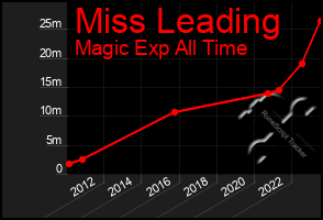 Total Graph of Miss Leading