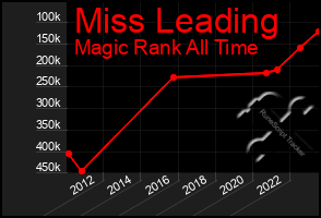 Total Graph of Miss Leading