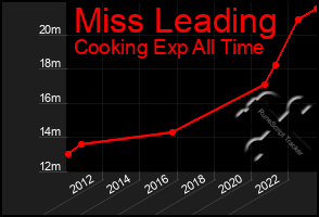 Total Graph of Miss Leading