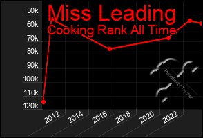 Total Graph of Miss Leading