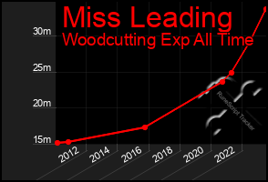 Total Graph of Miss Leading