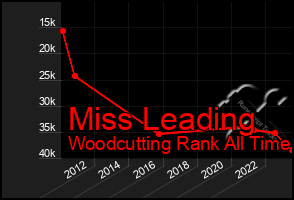 Total Graph of Miss Leading