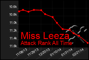 Total Graph of Miss Leeza