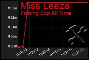 Total Graph of Miss Leeza