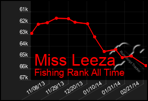 Total Graph of Miss Leeza