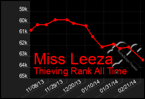 Total Graph of Miss Leeza